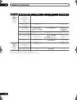 Preview for 84 page of Pioneer VSX9120TXHK - 770w 7.1 Channel Dolby Truehd Operating Instructions Manual