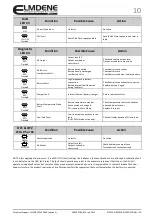 Preview for 10 page of Potter Elmdene 2402ST Series Manual