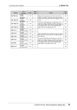 Preview for 80 page of Power Electronics SDRIVE 700 Series Getting Started Manual