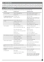 Preview for 15 page of Prima MIG 204 Operating And Maintenance Manual