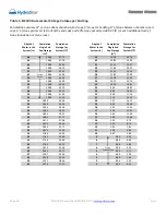 Preview for 15 page of Prinsco HydroStor HS180 Design Manual