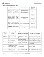 Preview for 17 page of Prinsco HydroStor HS180 Design Manual