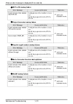 Preview for 91 page of Pro-face GP3000 Series Maintenance & Troubleshooting