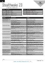 Preview for 3 page of ProBoat Stealthwake 23 Troubleshooting Manual