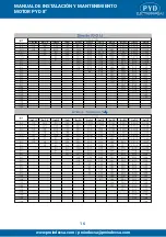 Preview for 16 page of PYD Electrobombas MOTOR 8 Series Operating And Maintenance Manual