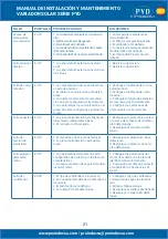 Preview for 21 page of PYD Electrobombas PYD Series Operating And Maintenance Manual