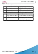 Preview for 111 page of R.V.R. Elettronica PJ20KPS-C User'S & Technical Manual