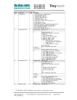 Preview for 28 page of Radiocrafts Tinymesh RC11 -TM Series Manual