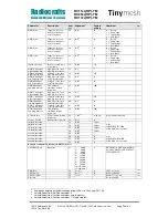 Preview for 59 page of Radiocrafts Tinymesh RC11 -TM Series Manual