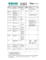 Preview for 61 page of Radiocrafts Tinymesh RC11 -TM Series Manual