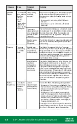 Предварительный просмотр 32 страницы Rain Bird ESP-LXIVM Troubleshooting Manual