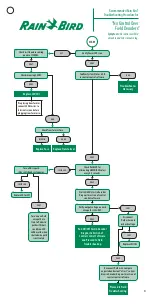 Предварительный просмотр 3 страницы Rain Bird FD-101 Troubleshooting Manual
