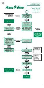 Предварительный просмотр 5 страницы Rain Bird FD-101 Troubleshooting Manual
