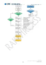 Предварительный просмотр 18 страницы RAK RAK411 Programming Manual