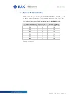 Preview for 12 page of RAKwireless WisLink-LoRa RAK2245 Pi HAT User Manual