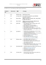 Preview for 144 page of Redpine Signals RS9116 Reference Manual