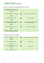 Preview for 38 page of REMKO MVD 222 Operating And Installation Instructions