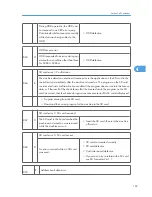 Предварительный просмотр 168 страницы Ricoh A-P4 Service Manual