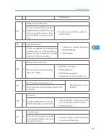 Предварительный просмотр 170 страницы Ricoh A-P4 Service Manual