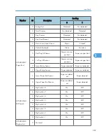 Предварительный просмотр 268 страницы Ricoh A-P4 Service Manual