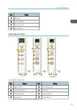 Preview for 31 page of Ricoh Aficio SP 100 Service Manual