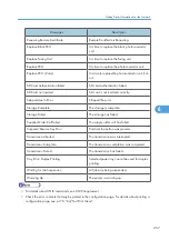 Preview for 269 page of Ricoh Aficio SP C811DN Series Software Manual