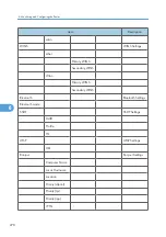 Preview for 280 page of Ricoh Aficio SP C811DN Series Software Manual