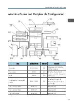 Предварительный просмотр 31 страницы Ricoh AP-C3 Field Service Manual