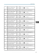 Предварительный просмотр 409 страницы Ricoh AP-C3 Field Service Manual
