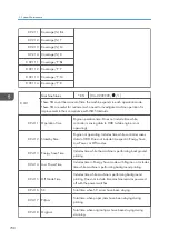 Предварительный просмотр 710 страницы Ricoh AP-C3 Field Service Manual