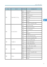 Preview for 289 page of Ricoh AP-P2 G188 Field Service Manual