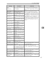 Preview for 76 page of Ricoh AP204 Operator'S Manual