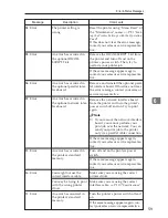 Preview for 78 page of Ricoh AP204 Operator'S Manual