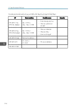 Preview for 156 page of Ricoh D127 Field Service Manual