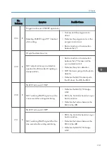 Preview for 163 page of Ricoh D127 Field Service Manual