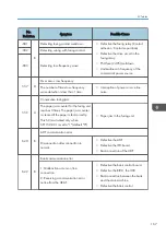 Preview for 169 page of Ricoh D127 Field Service Manual