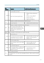 Preview for 173 page of Ricoh D127 Field Service Manual