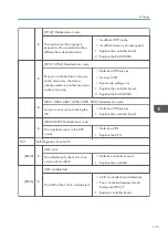 Preview for 177 page of Ricoh D127 Field Service Manual