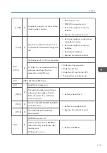 Preview for 181 page of Ricoh D127 Field Service Manual