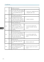 Preview for 182 page of Ricoh D127 Field Service Manual