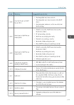 Preview for 379 page of Ricoh D127 Field Service Manual