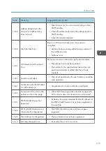 Preview for 381 page of Ricoh D127 Field Service Manual