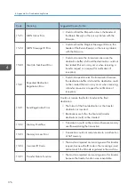 Preview for 384 page of Ricoh D127 Field Service Manual