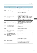 Preview for 385 page of Ricoh D127 Field Service Manual