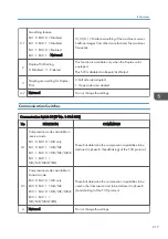 Preview for 425 page of Ricoh D127 Field Service Manual