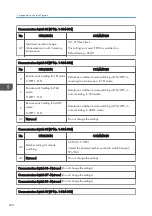 Preview for 428 page of Ricoh D127 Field Service Manual