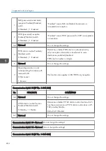 Preview for 432 page of Ricoh D127 Field Service Manual