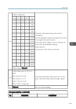 Preview for 437 page of Ricoh D127 Field Service Manual