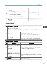 Preview for 443 page of Ricoh D127 Field Service Manual