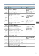 Preview for 455 page of Ricoh D127 Field Service Manual